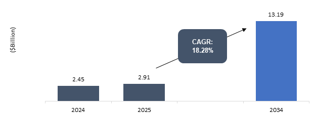 Drone Cybersecurity Market